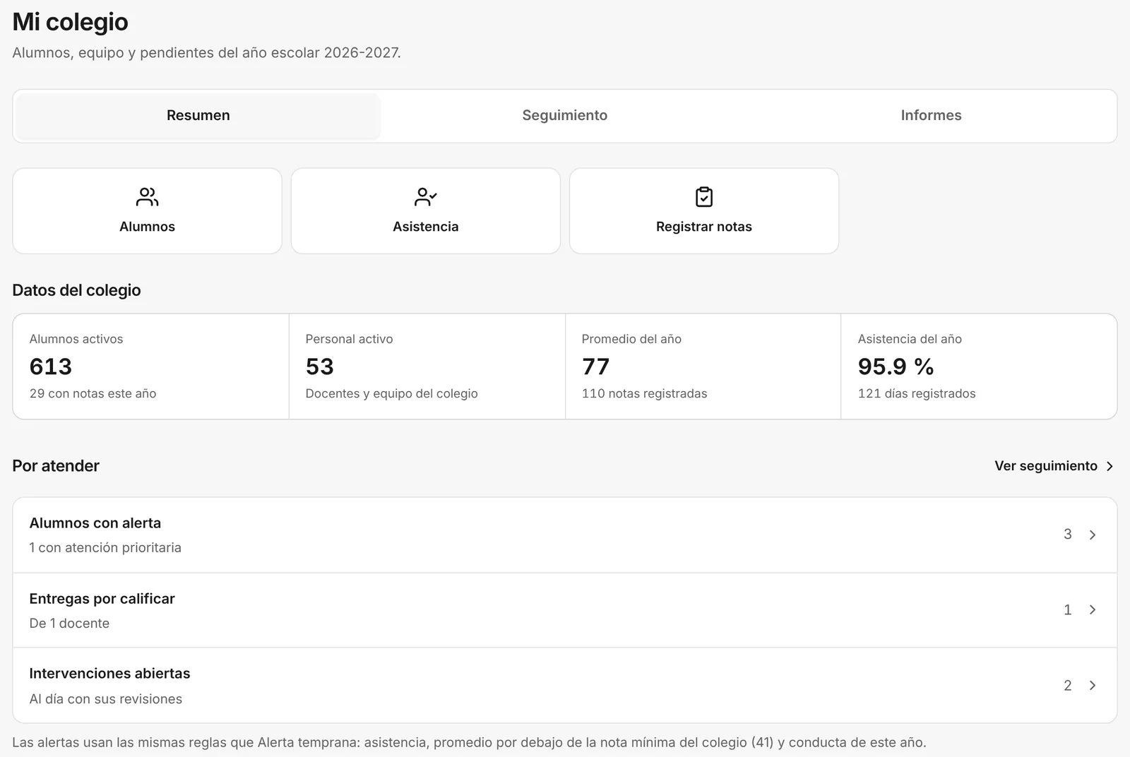 Captura de «Mi colegio» del director, año escolar 2026-2027: 613 alumnos activos, 53 personas del equipo, promedio del año 77 y asistencia del año 95.9 %. En «Por atender»: 3 alumnos con alerta (1 con atención prioritaria), 1 entrega por calificar y 2 intervenciones abiertas, con la nota de que las alertas usan la nota mínima del colegio (41).